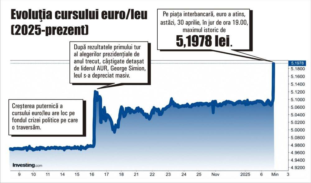 Euro atinge un maxim istoric faţă de leu, pe fondul crizei politice din ţara noastră Euro atinge un maxim istoric faţă de leu, pe fondul crizei politice din ţara noastră